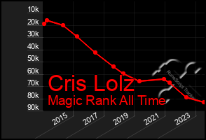 Total Graph of Cris Lolz