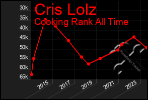Total Graph of Cris Lolz
