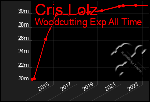 Total Graph of Cris Lolz