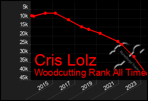 Total Graph of Cris Lolz