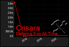 Total Graph of Crisara