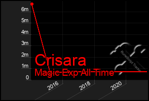 Total Graph of Crisara