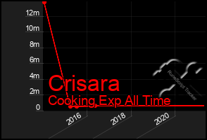 Total Graph of Crisara