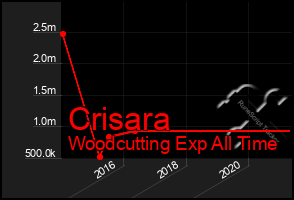 Total Graph of Crisara