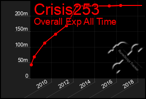 Total Graph of Crisis253