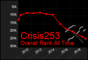 Total Graph of Crisis253