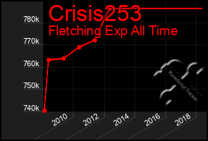 Total Graph of Crisis253