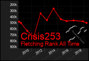 Total Graph of Crisis253