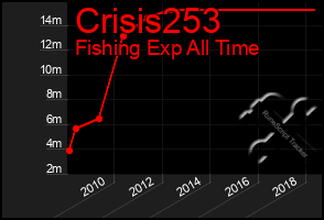 Total Graph of Crisis253
