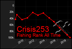 Total Graph of Crisis253