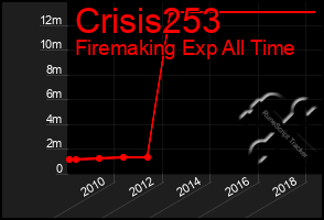Total Graph of Crisis253