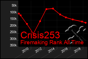 Total Graph of Crisis253