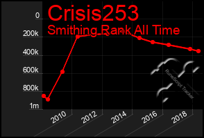 Total Graph of Crisis253