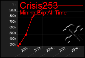 Total Graph of Crisis253