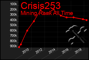 Total Graph of Crisis253