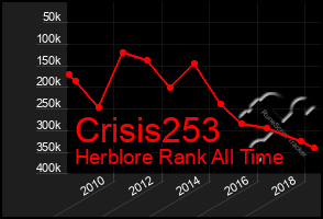 Total Graph of Crisis253