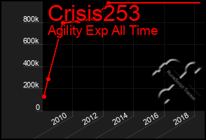 Total Graph of Crisis253