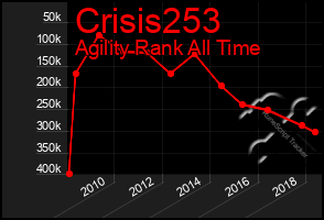 Total Graph of Crisis253