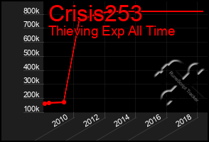 Total Graph of Crisis253