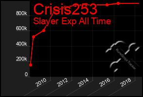 Total Graph of Crisis253
