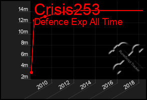Total Graph of Crisis253