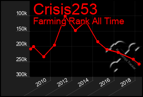 Total Graph of Crisis253