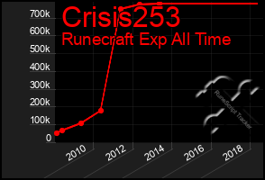 Total Graph of Crisis253