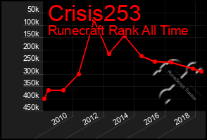 Total Graph of Crisis253