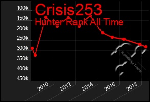 Total Graph of Crisis253