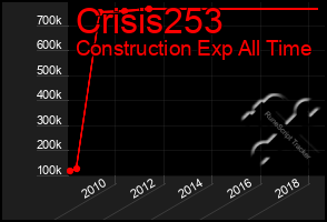 Total Graph of Crisis253