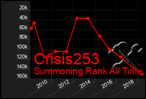 Total Graph of Crisis253