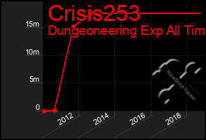 Total Graph of Crisis253