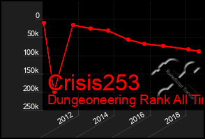 Total Graph of Crisis253