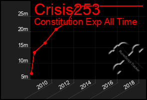 Total Graph of Crisis253