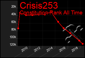 Total Graph of Crisis253