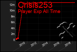Total Graph of Crisis253