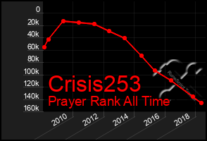 Total Graph of Crisis253