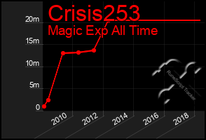 Total Graph of Crisis253