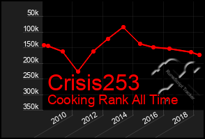 Total Graph of Crisis253