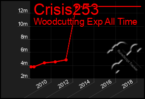 Total Graph of Crisis253