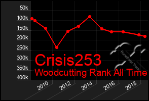 Total Graph of Crisis253