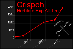 Total Graph of Crispeh