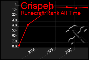 Total Graph of Crispeh
