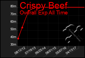 Total Graph of Crispy Beef