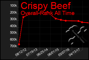 Total Graph of Crispy Beef