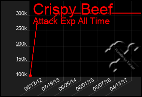 Total Graph of Crispy Beef