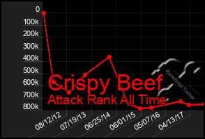 Total Graph of Crispy Beef