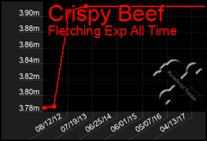 Total Graph of Crispy Beef