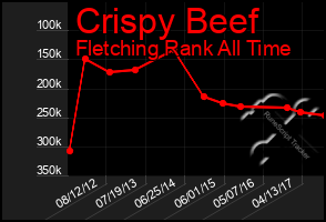 Total Graph of Crispy Beef