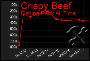 Total Graph of Crispy Beef